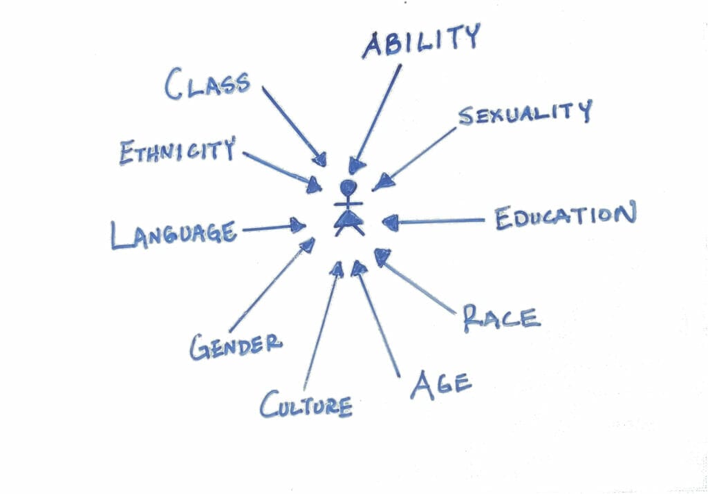Women figure surrounded by the terms ability sexuality education race age culture gender language ethnicity