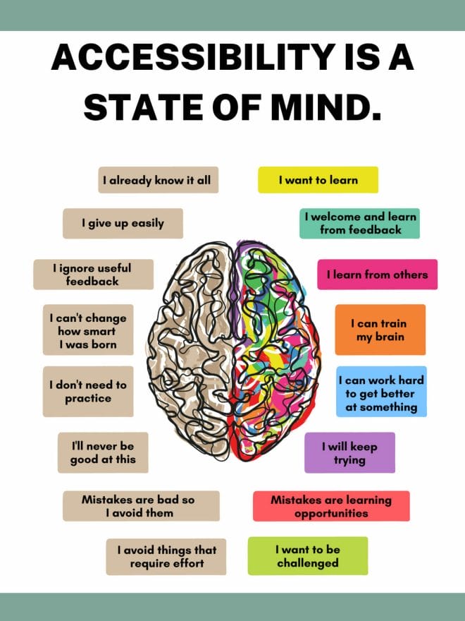 accessibility is a state of mind infographic with a brain surrounded by positive and negative feelings