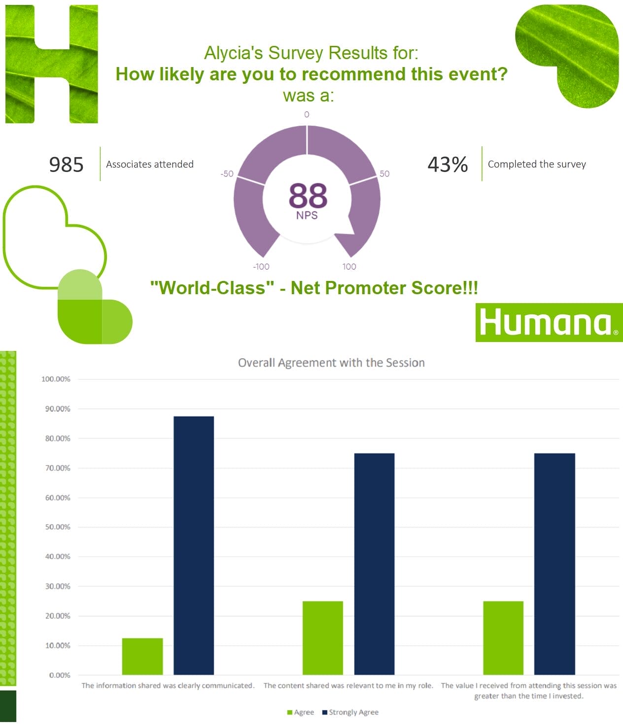 alycias post speech survey results from nine hundred and eighty five attendees solicted forty three percent survey completion rate with virtually one hundred percent of surveyors agreeing that alycias speech was clearly communicated relevent to their roles and the session return was greater than the time they invested to attend resulting in a world net promoeter score of eighty eight