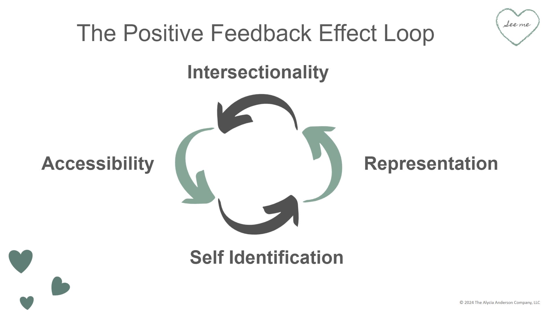 the positive feedback effect loop intersetionality accessibility representation and self identification
